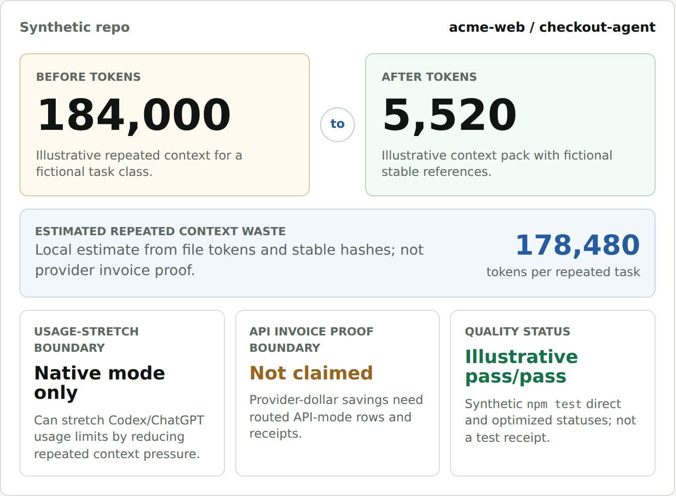 Synthetic CostLayers dashboard showing before and after context tokens, claim boundaries, and a quality status